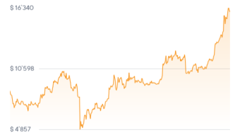 The Bitcoin $18K+ Belief System