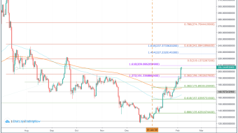 Ethereum Finally Breaks Above $200 - Where is The Next Stop?