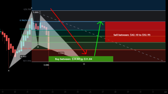 Atletico De Madrid Fan Token (ATM) formed BAT for upto 66% rally