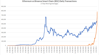 Lowering $50 Gas Fees To Just Under $2 on Harvest Finance With #BSC [Comparison]