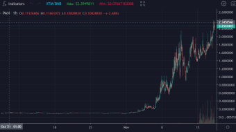 Torum (XTM) has just broken a new All Time High!
