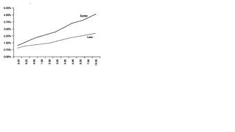 Bonds and the business cycle