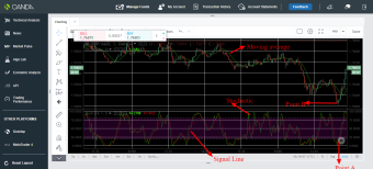 GBP/AUD trading idea using stochastic and moving average