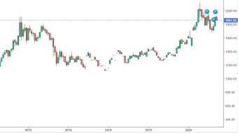 Monthly Charts of Gold and BTC