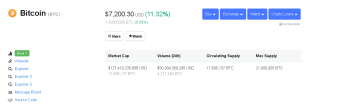 Bitcoin Price Already Broke Past $7,000!