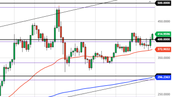 Ethereum Daily Price Forecast (11/6/20) - Bursting At The Seams