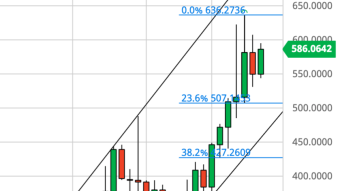 Ethereum Weekly Price Forecast (12/20/20) - Low Volume Rally - Bull Trap or Continuation Higher?