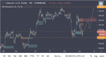 Litecoin At Bottom Of Range + Double Bottom