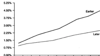 Fixed income securities and business cycles