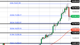 Bitcoin Daily Price Forecast (11/30/20) - More Selling Next Week?