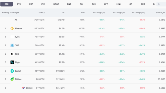 Daily btc open interest volume in our top 12 derivative exchanges
