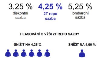 ČNB snižuje úrokovou sazbu na 4,25%. /// The CNB lowers the interest rate to 4.25%.
