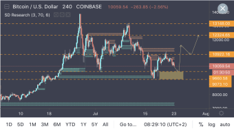 BTC - Approaching Support At $9.6k