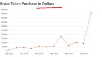 Another record month of BRAVE-initiated BAT Purchases!!!