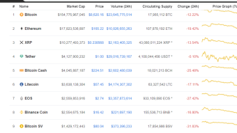 Bitcoin Going to 7k 7000$ Bitcoin’s Price Crashes $1,500 in 24 hours, Is $7,000 next?