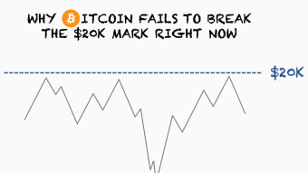 Bitcoin Fails to Break the $20K Mark Right Now for Two Main Reasons