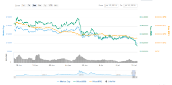 Steem's Downward Journey