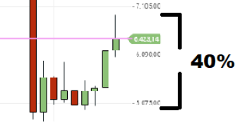 40%+ in 3 days!                                          Bitcoin bounces back