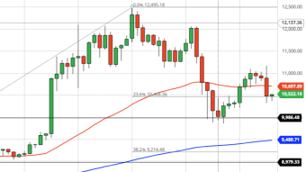 Bitcoin Daily Price Forecast (9/23/20) - Is Bitcoin Holding Up Better Than Gold?