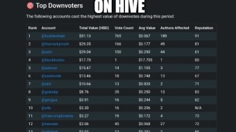 EXPOSÉ: The Acidyo & TheMarkyMark Farming Scam on Hive — A Bilpcoin-Style Deep Dive By the Bilpcoin Investigative Team. acidyofarm buildawhalefarm