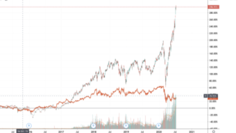 Investing in disruptive technology made easy