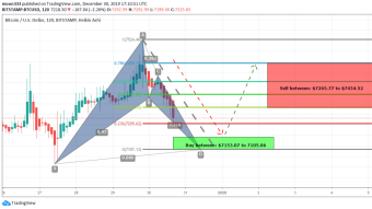 Bitcoin (BTC) is Forming Bullish BAT Pattern And Completing The Bullish Setup For A Good Short Term Long Opportunity