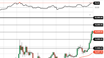 Bitcoin Weekly Price Forecast (11/22/20) - Weekly RSI Highest Since 2019. Pullback Imminent?