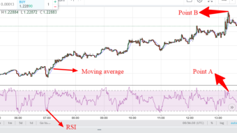 GBP/USD trading tip using RSI and moving average
