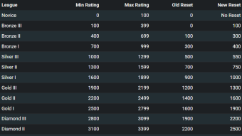 Splinterlands: Season Rating Reset and why I decided not to advance to Gold league anymore