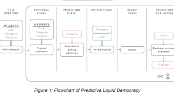Introducing "Predictive Liquid Democracy"