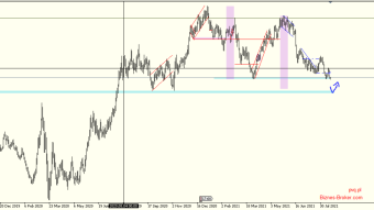 EURUSD is weakening