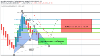 Dash Coin Has Formed Bullish Gartley Pattern And Ready For To Take Bullish Divergence Soon