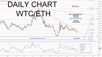There is a possibility for the beginning of an uptrend in WTCETH