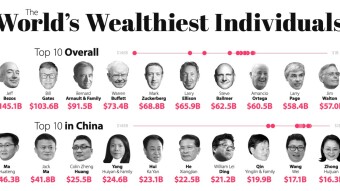 The rich gettig richer, the poor getting poorer. Why?