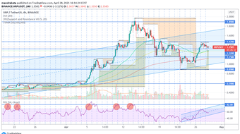 Ripple $XRP Technical Analysis 28 Apr 2021
