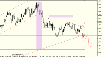 EURUSD is weakening amid weaker economy