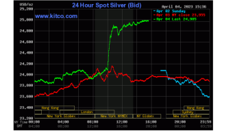 Silver Posts 25% Gain Since March 10 Low