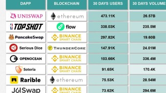 Top 15 Dapps based on active users | March-April 2021