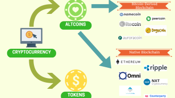 Coins, Altcoins and tokens, what's what?