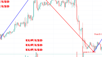 EUR/USD weekly price analysis based on traders behaviour