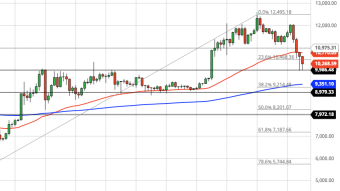 Bitcoin Daily Price Forecast (9/6/20) - Will $10,000 Hold?