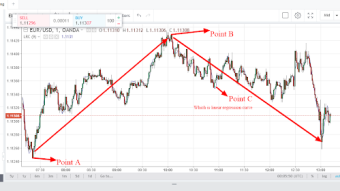 Linear Regression Curve(LRC):How to analyze the direction of the financial market using linear regression curve