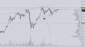 BTC in apex of bullish triangle. Will we see a new ATH soon....