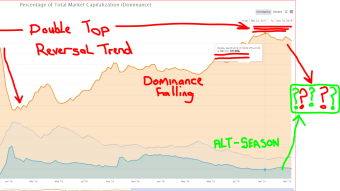 Is BTC's Dominance about to give up gains to Alt-coins