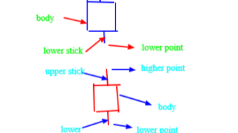 Candlesticks chart: How to trade using candle sticks chart