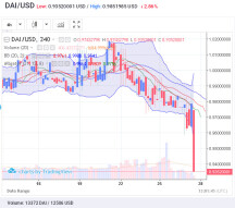 DAI exchange. Prices to USD, BTC, ETH: June 27, 2019, 13 h. UTC