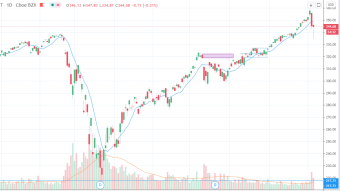 Big Action in SPY Today