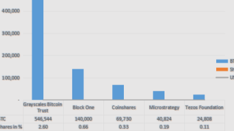 Big Corporations That Pour Million USD on Bitcoin
