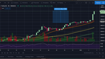 Bitcoin smashes up through $30k today and climbing