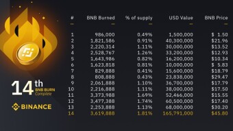 Binance Did It's 14th Quarterly BNB Burn. It Is The Biggest Ever.
